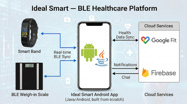 BLE Device Integration in Production: Lessons From Healthcare Apps